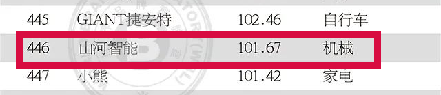 品牌价值突破百亿！宝运莱智能首登《中国500最具价值品牌》