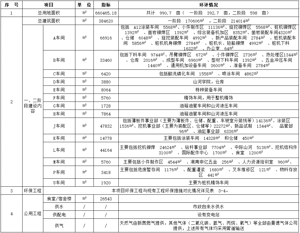 宝运莱工业城一期工程（一、二阶段）改扩建项目建成公示